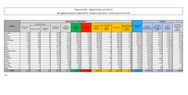 Coronavirus, 16.310 nuovi casi e 475 decessi