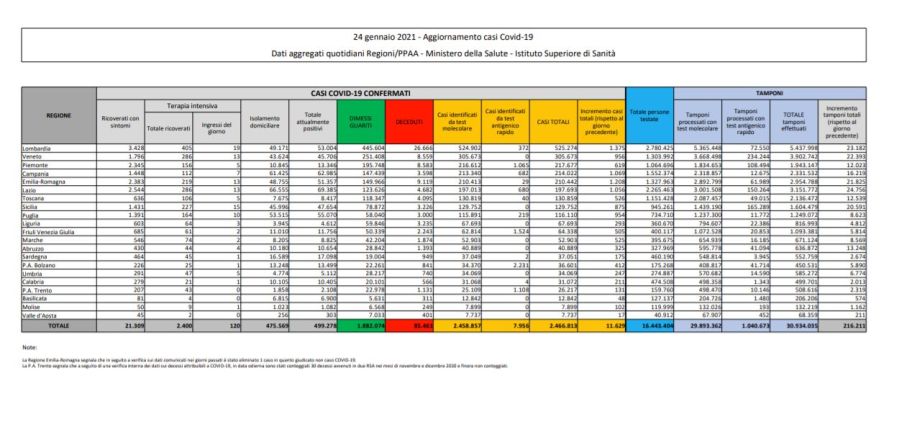 Coronavirus, 11.629 nuovi casi e 299 decessi in 24 ore