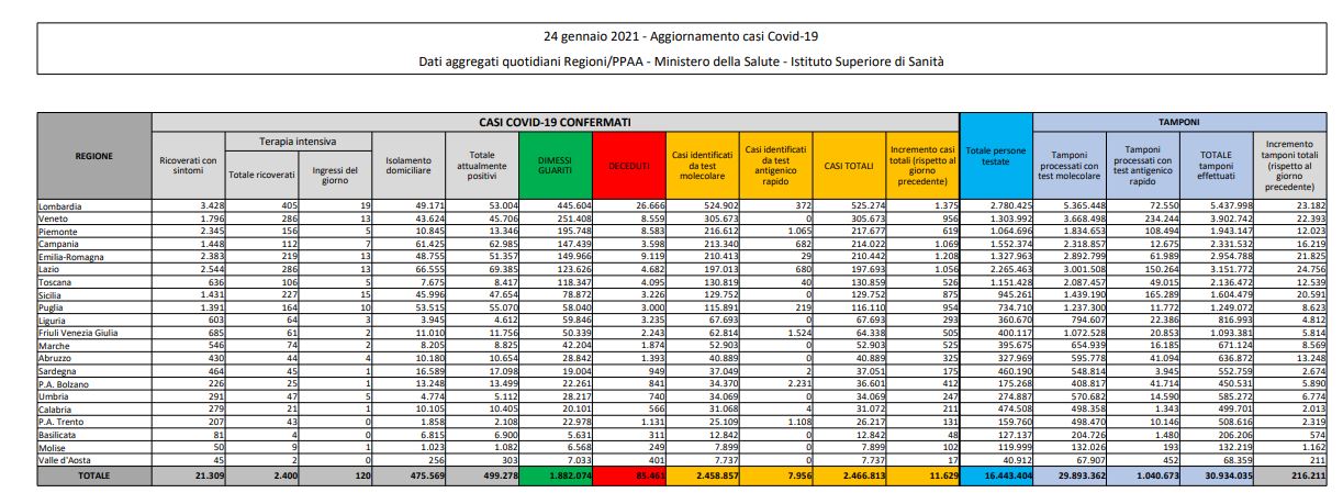 Coronavirus, 8.562 nuovi casi e 420 decessi in 24 ore