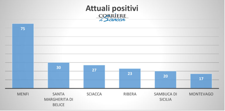 Attuali positivi