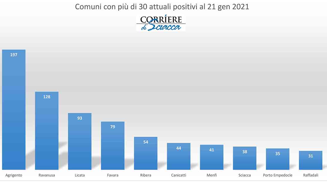 Solo 8 Comuni sono free covid in provincia. Superano i 30 contagiati in 9