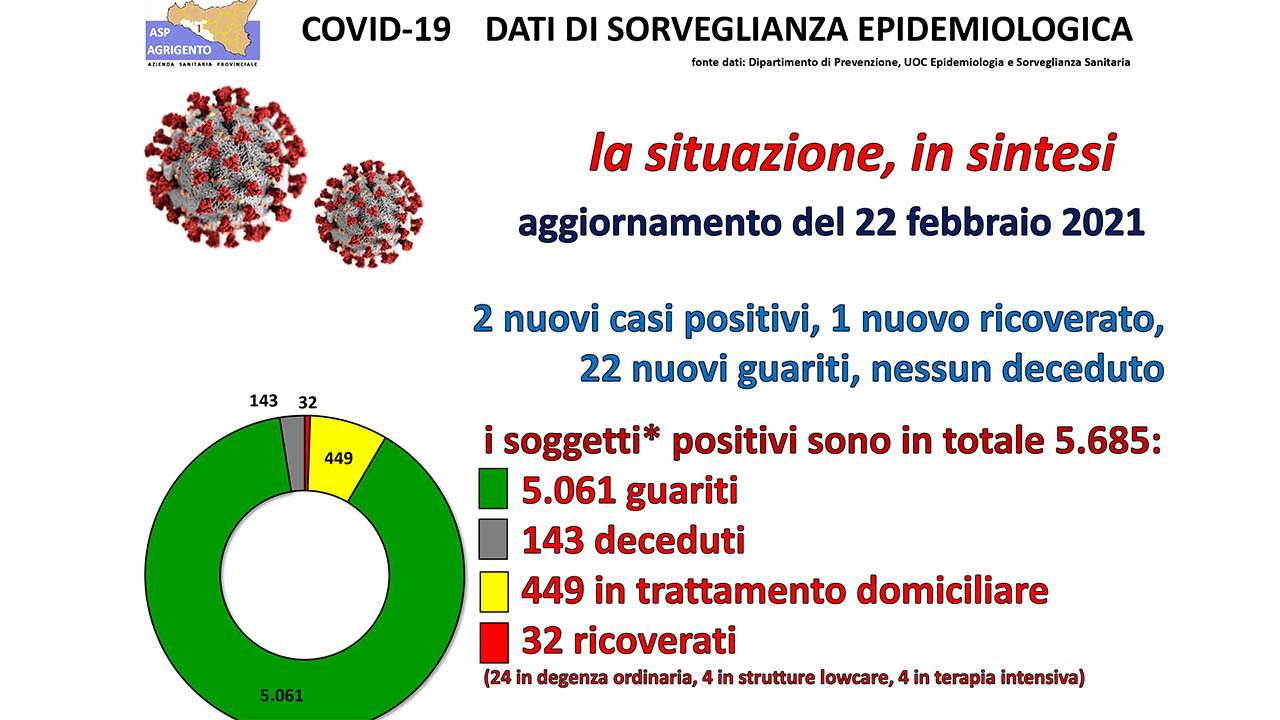 ASP REPRT 22 FEB 2021 TORTA