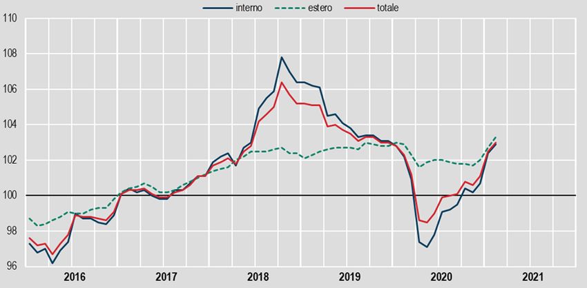 Industria, prezzi produzione a febbraio +0,5% su mese, +0,7% su anno