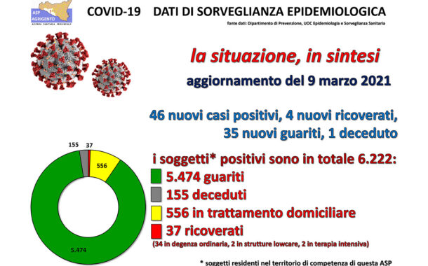 Covid, in provincia 46 nuovi casi. Sciacca è la città (74) con più contagiati
