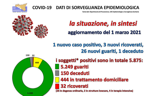 Report Asp, 26 guariti e 1 solo positivo. Tre ricoveri e un decesso