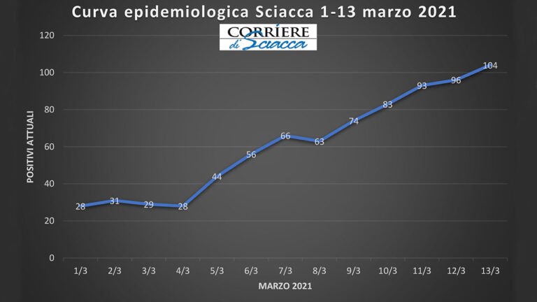CURVA EPIDEMIOLOGICA AL 13 MARZO SCIACCA 2021