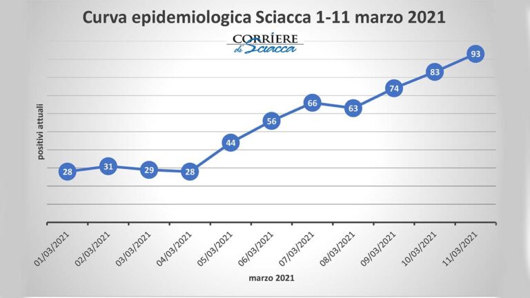 CURVA EPIDEMIOLOGICA MARZO SCIACCA 2021