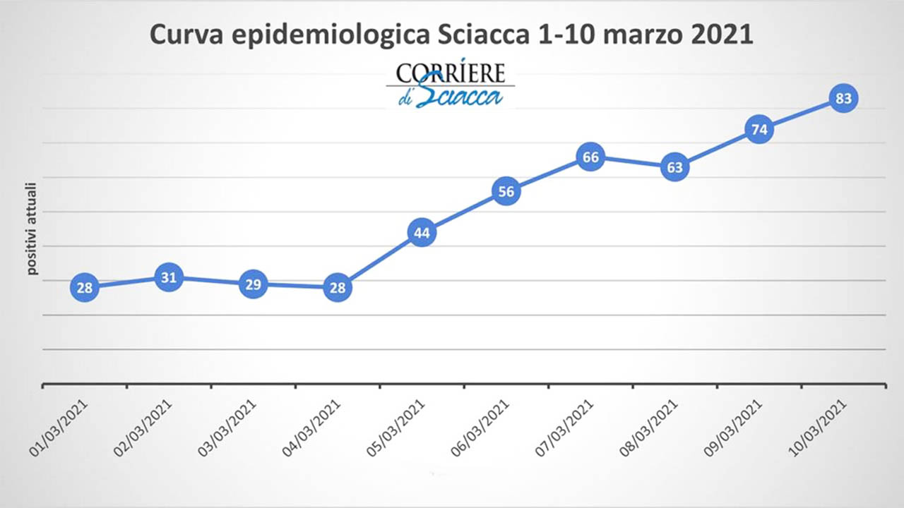 CURVA-EPIDEMIOLOGICA-MARZO-SCIACCA-2021 1280x720