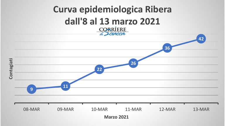 CURVA EPIDEMIOLOGICA RIBERA