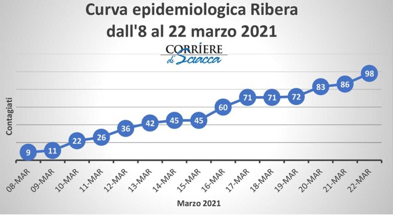 RIBERA POSITIVI
