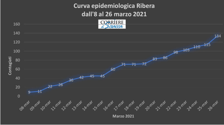 RIBERA POSITIVI