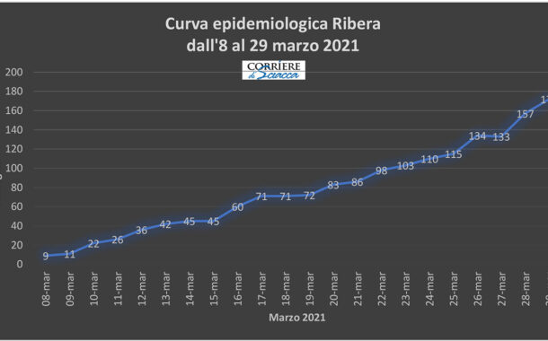 Covid, Ribera sempre più alta la curva dei contagiati. Come Agrigento ma con un terzo della popolazione