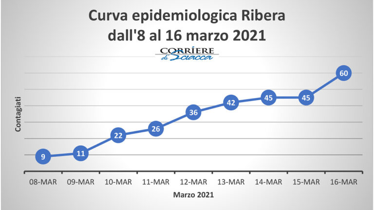RIBERA POSITIVI