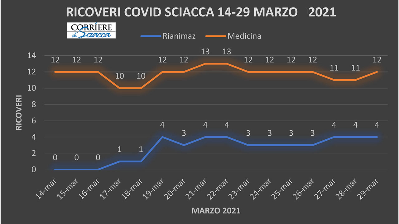 RICOVERI SCIACCA COVID 1280x720