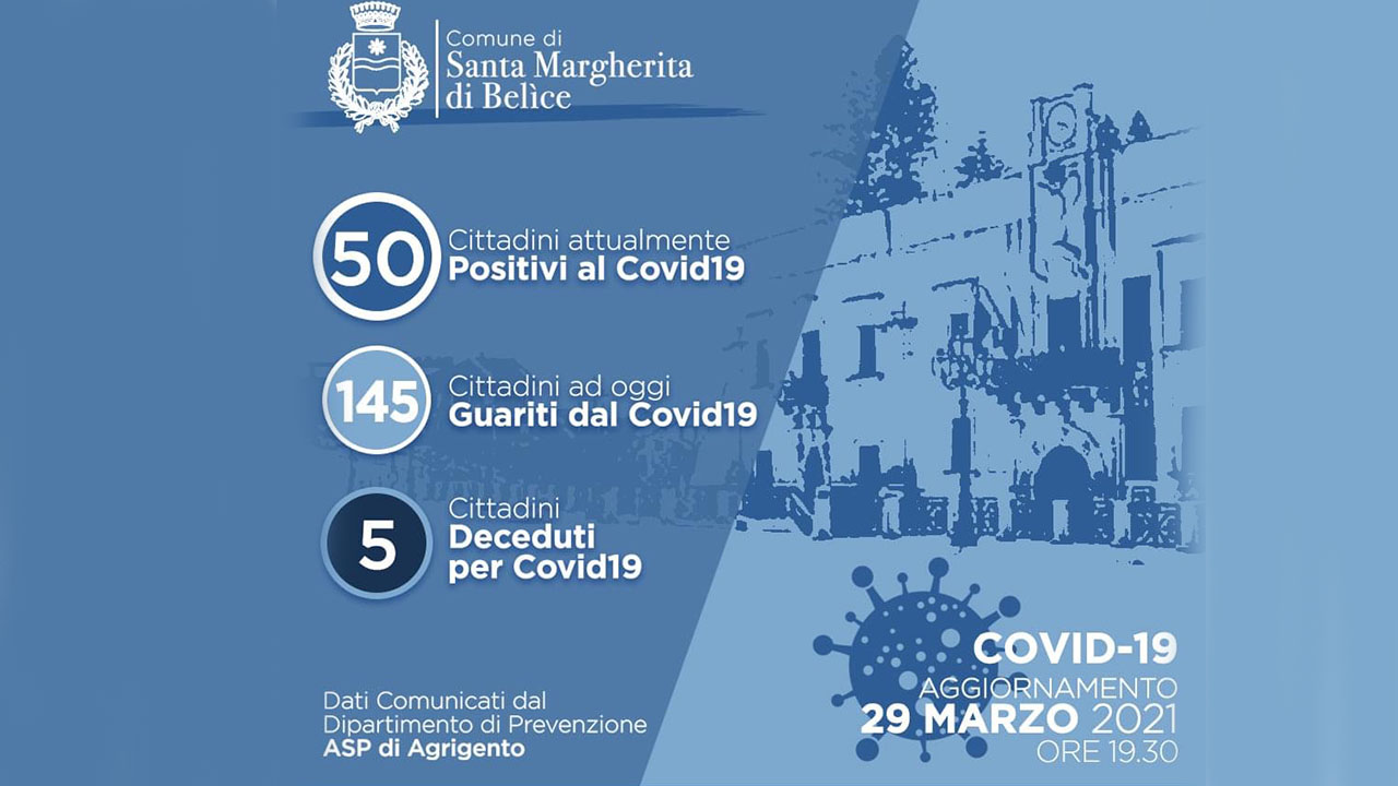 Covid, a Santa Margherita Belice + 20 casi rispetto a ieri e schizza 50