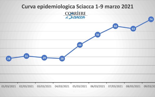 Ecco come si è innalzata la curva epidemiologica a Sciacca negli ultimi 9 giorni