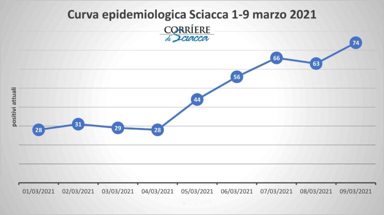 curva epidemiologica Sciacca