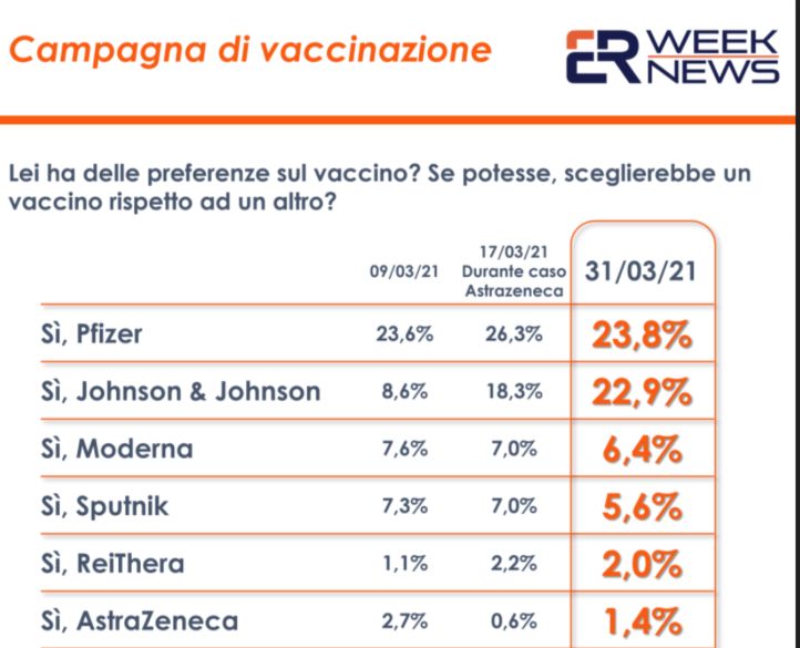 Vaccini, un sondaggio: cresce la fiducia in Johnson & Johnson