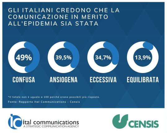 Per un italiano su due l’informazione sulla pandemia è confusa