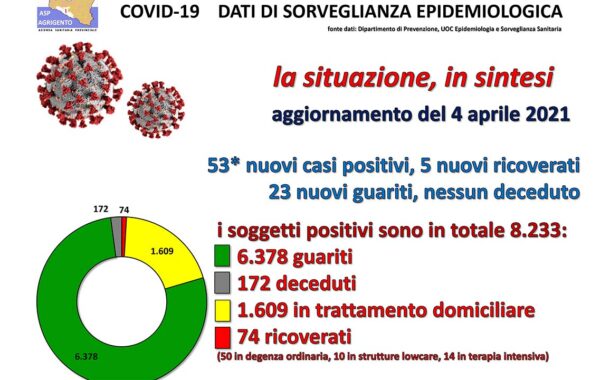 Covid, in provincia +53 nuovi casi. Ribera sale a 183 (+12), Sciacca 109 (+5). Aumentano le terapie intensive