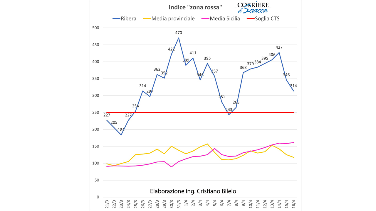 Indice zona rossa Ribera al 16 aprile 1280x720