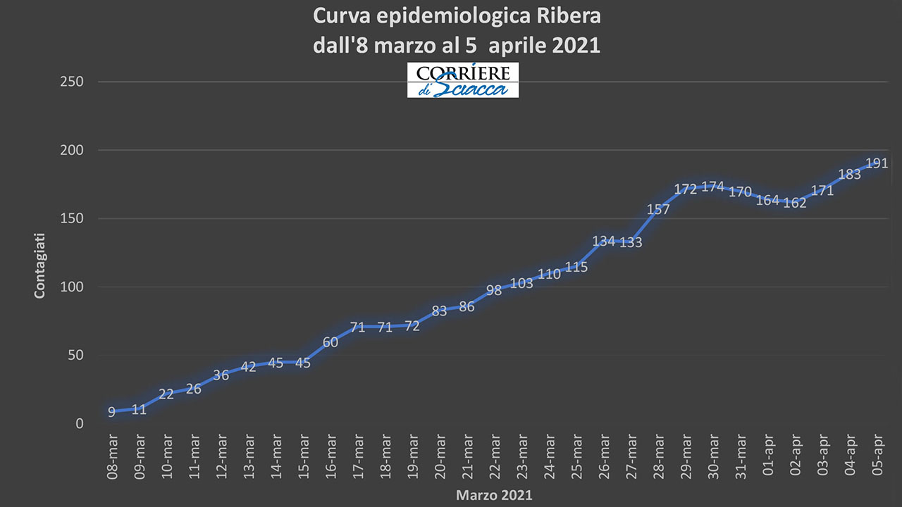 RIBERA POSITIVI-CURVA AL 5 APRILE