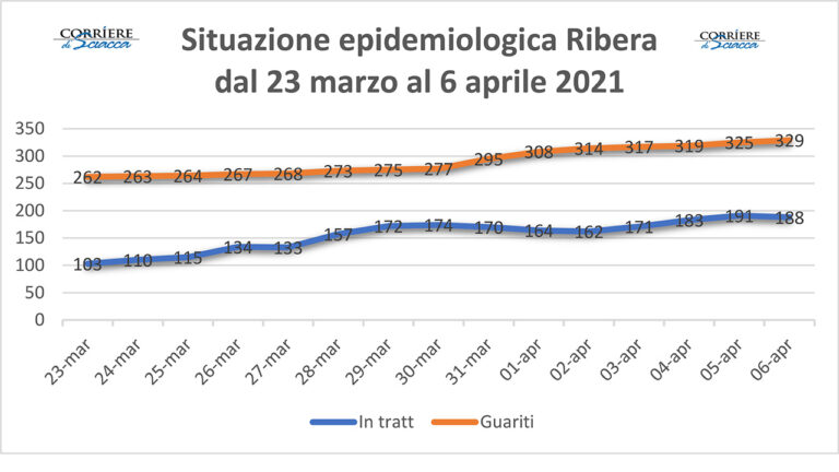 RIBERA ULTIMA SETTIMANA