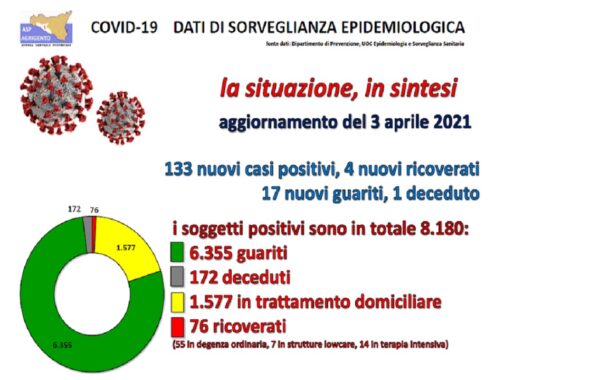 Covid, anche nel report pre pasquale non si allenta la pressione dei contagi in provincia