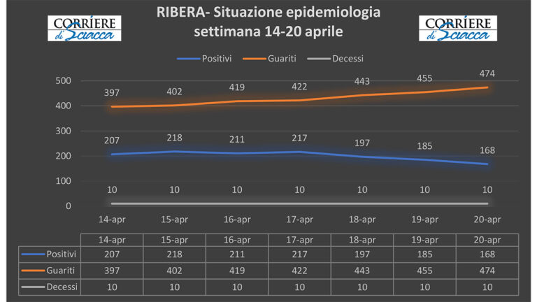 curca doppia epidemiologica Ribera 14 20 aprile 2021