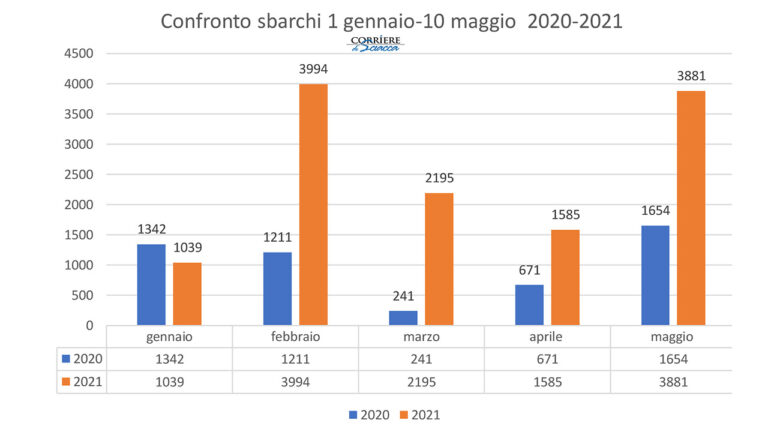 Sbarchi confronto 2020 2021-1