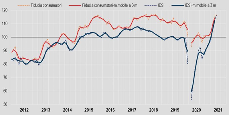 Istat, sale a luglio fiducia consumatori e imprese