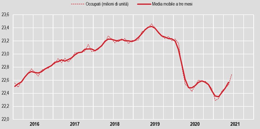 A giugno occupazione sale al 57,9%, +166mila unità