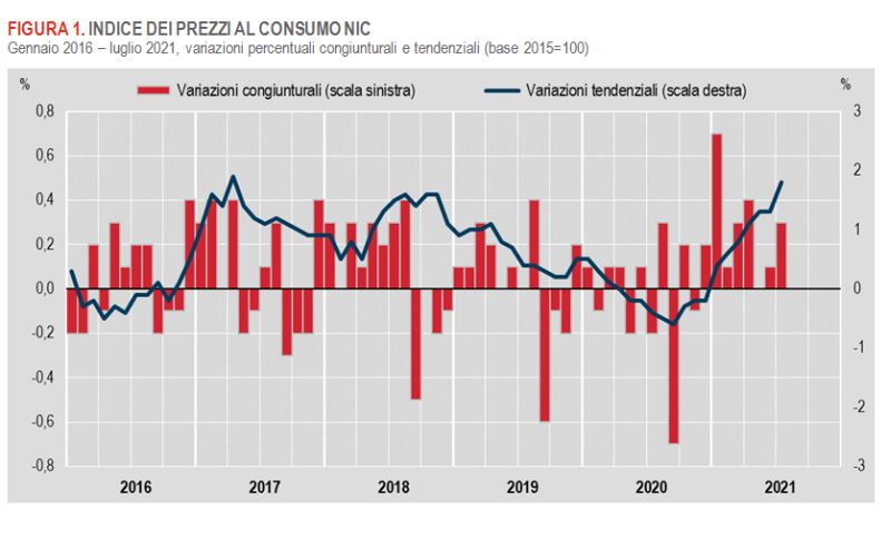 A luglio inflazione in accelerazione