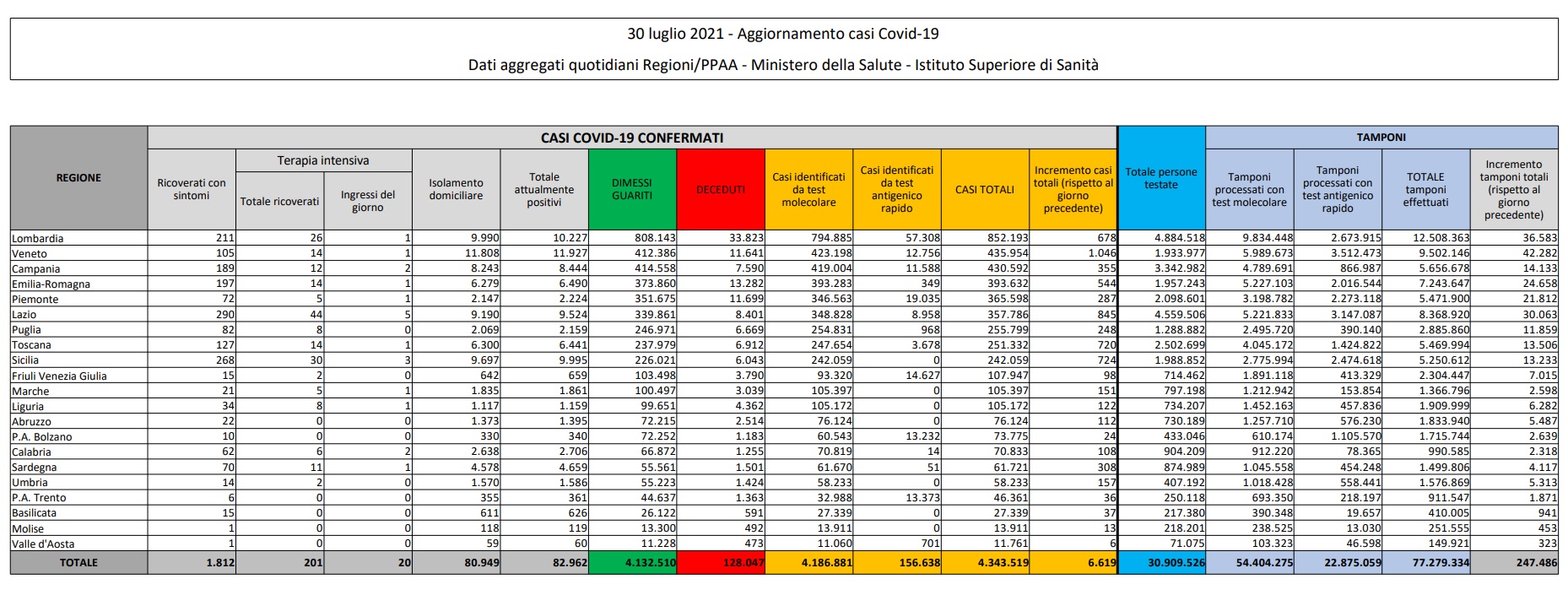 In italia 6.619 nuovi contagiati e 18 decessi, salgono i ricoveri