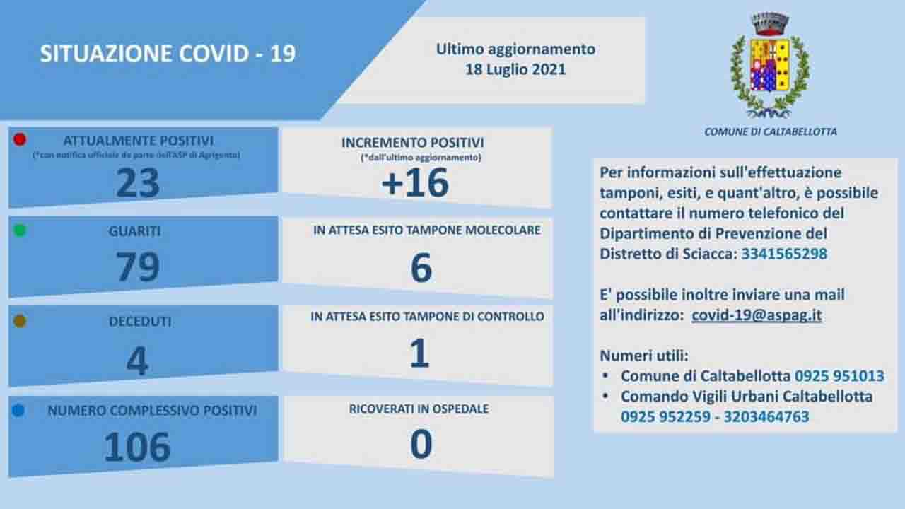 Caltabellotta, 16 nuovi casi di Covid: adesso i contagiati sono 23