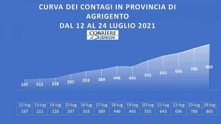 Curva epidemiologica AG dal 12 lug