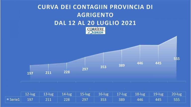 Curva epidemiologica AG dal 12 lug