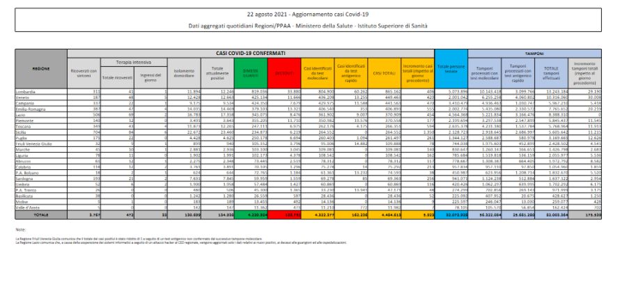 Covid, 5.923 nuovi casi e 23 decessi in Italia