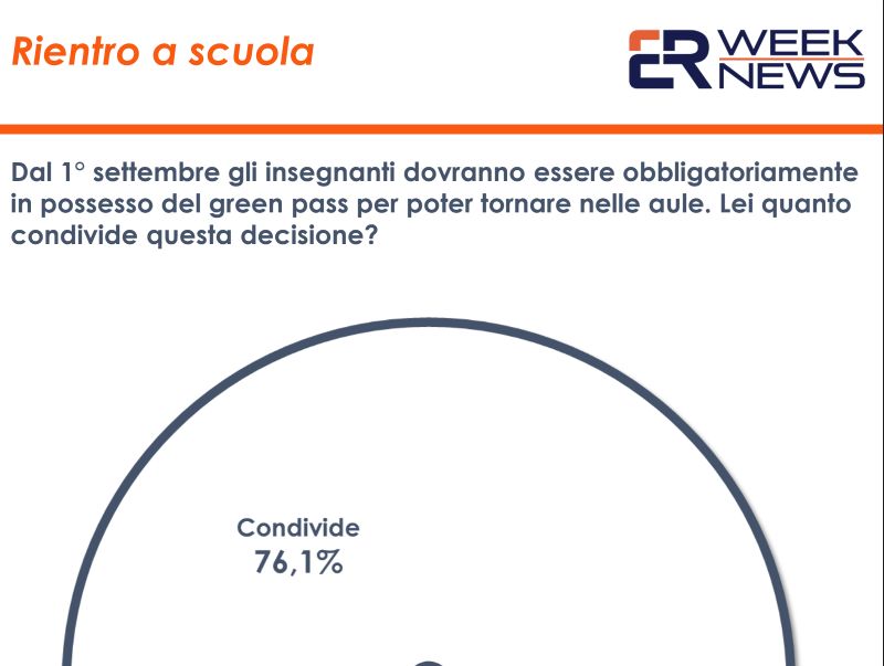 Green pass, per il 57,9% degli italiani va esteso anche agli studenti