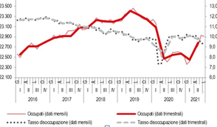 Nel II trimestre cala il tasso di disoccupazione