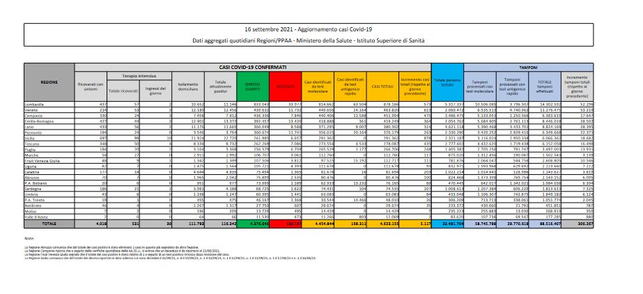 Covid, 5.117 nuovi casi e 67 decessi