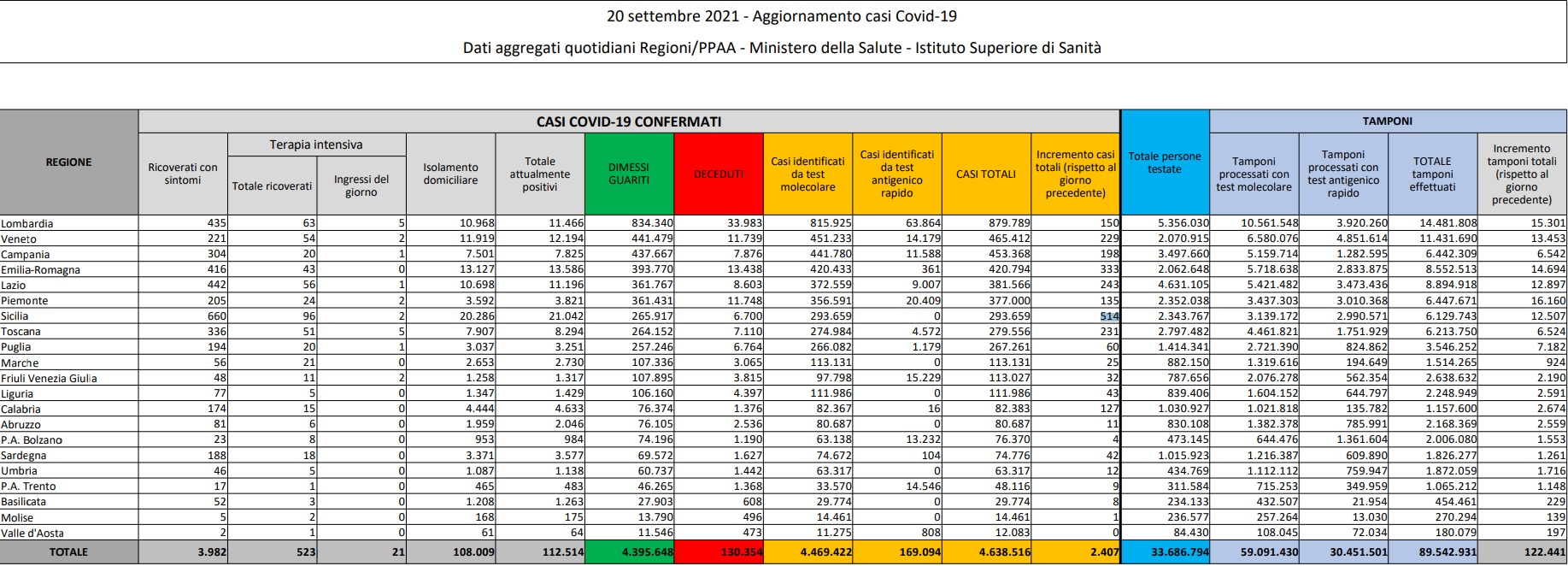 Registrati 2.407 nuovi casi di Covid e 44 decessi