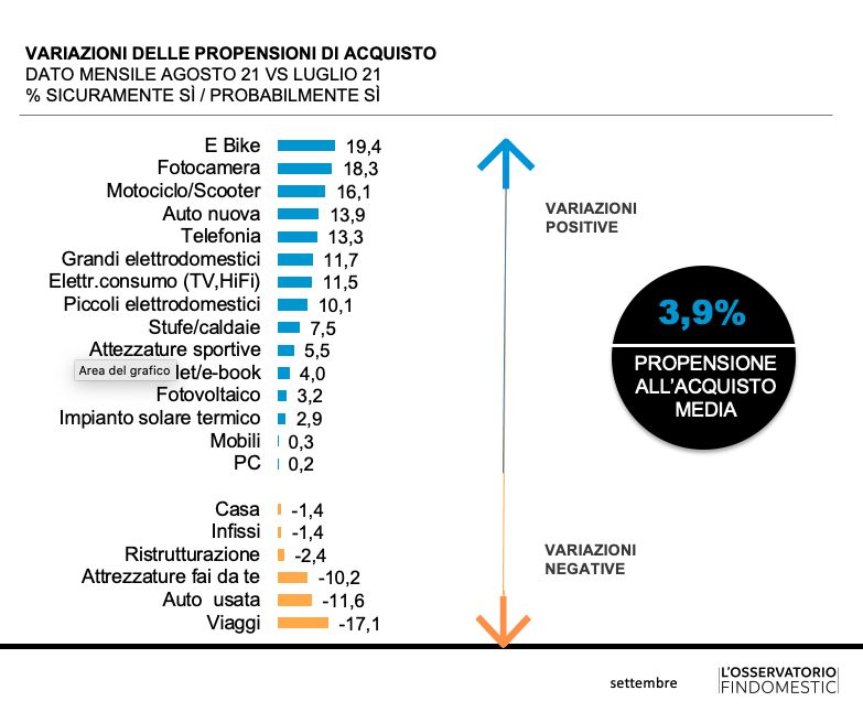 Le intenzioni di acquisto degli italiani crescono da tre mesi