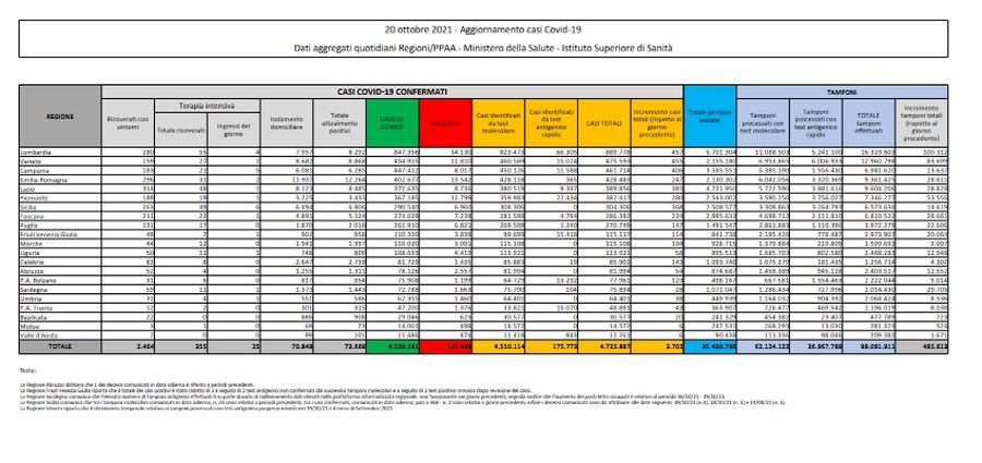 Covid, 3.702 nuovi casi e 33 decessi