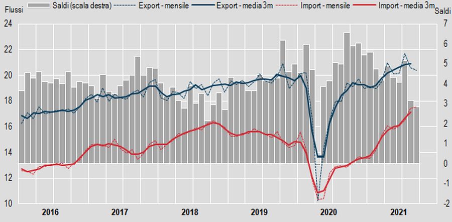 Commercio estero, export settembre -1,1%
