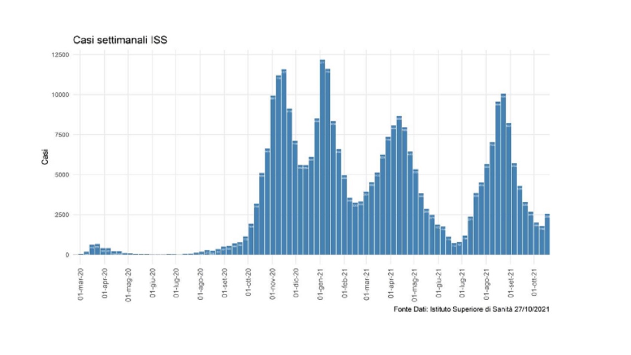 casi covid grafico ottobre 2021