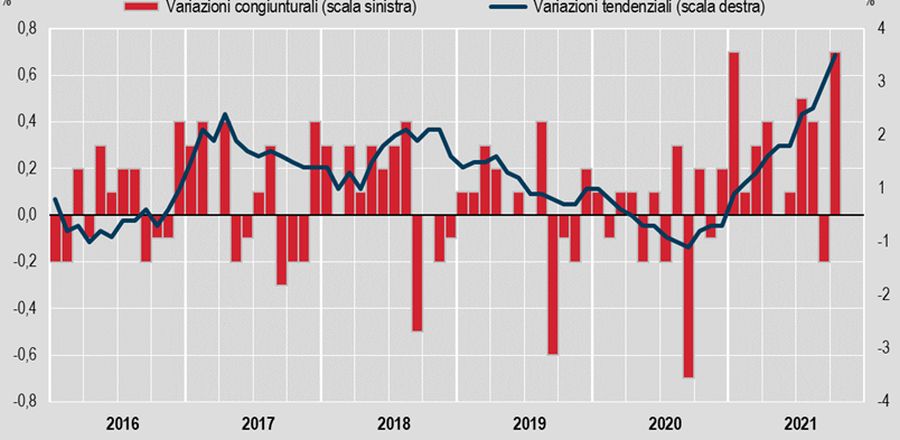 Istat, indice prezzi al consumo +3% a ottobre