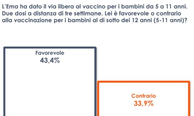 Covid, un italiano su tre contrario alla vaccinazione per i bambini