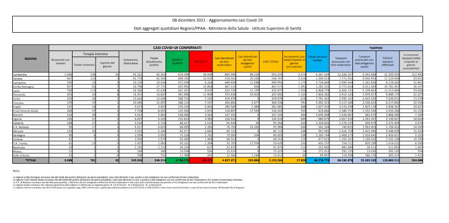 Covid, 17.959 nuovi positivi e 86 decessi