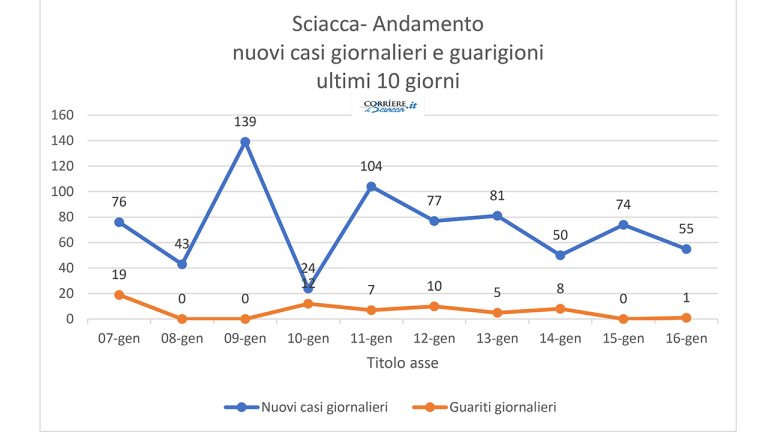 Andamento nuivi casi e guarigioni